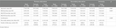 Is education level, as a proxy for socio-economic position, related to device-measured and self-reported sedentary behavior in European older adults? A cross-sectional study from the SITLESS project